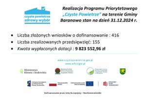 Realizacja programu Czyste Powietrze stan na 31 grudnia 2024